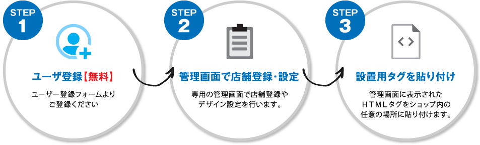 STEP 1 ユーザ登録【無料】ユーザー登録フォームよりご登録ください STEP 2 管理画面で店舗登録・設定 専用の管理画面で店舗登録やデザイン設定を行います。 STEP 3 設置用タグを貼り付け 管理画面に表示されたHTMLタグをショップ内の任意の場所に貼り付けます。